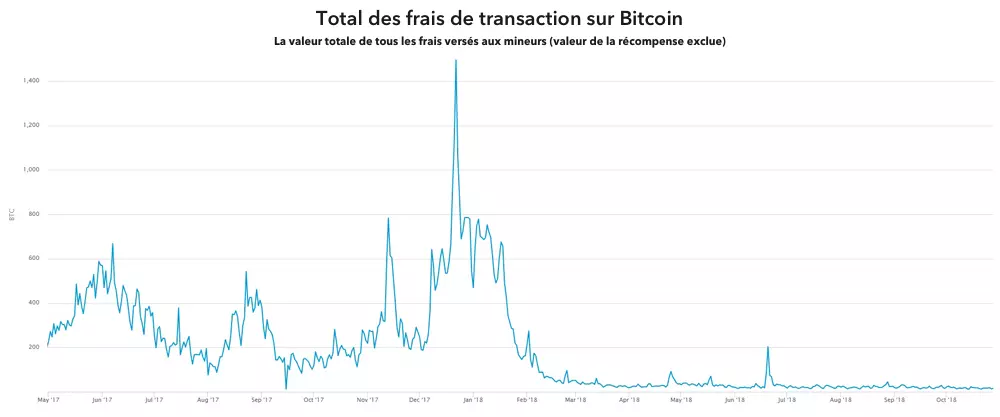 Total des frais de transaction sur bitcoin